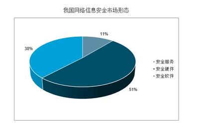 中国网络信息安全行业发展分析 聚焦网络与信息安全软件开发